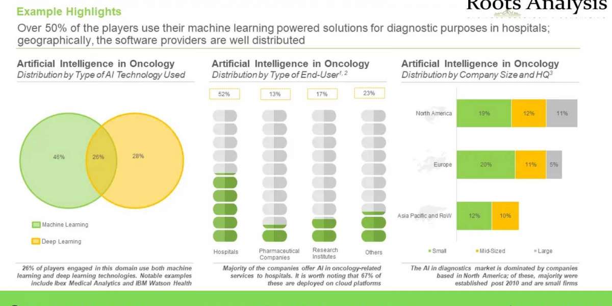 Artificial Intelligence in Oncology market Analysis and Trends by 2022-2035