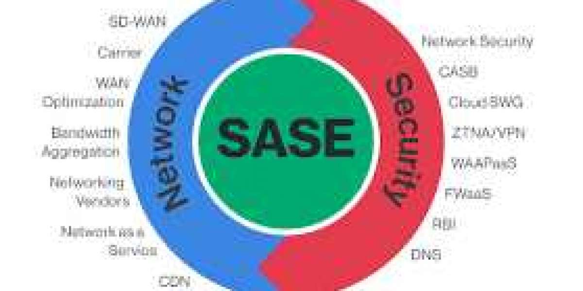 Secure Access Services Edge (SASE) Market Worldwide Industry Share, Size, Gross Margin, Trend, Future Demand and Forecas