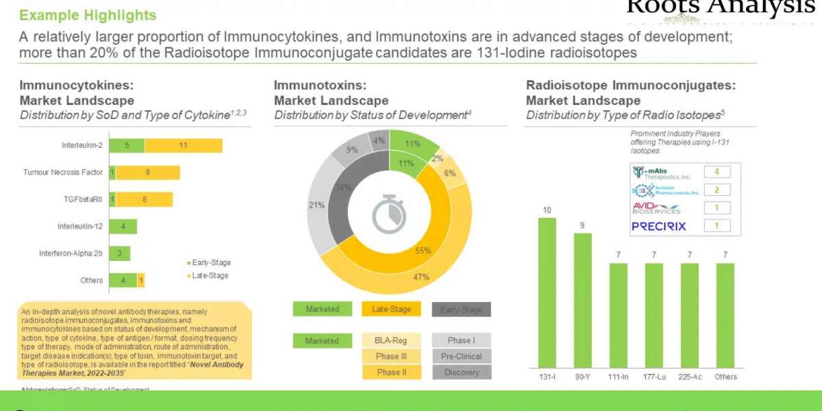 Novel Antibody Therapies market Research Report by 2022, Forecast till 2035