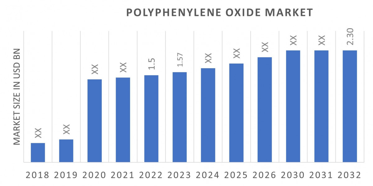 Polyphenylene Oxide (PPO) Market | Qualitative Insights on Application & Outlook by Share, Future Growth 2030