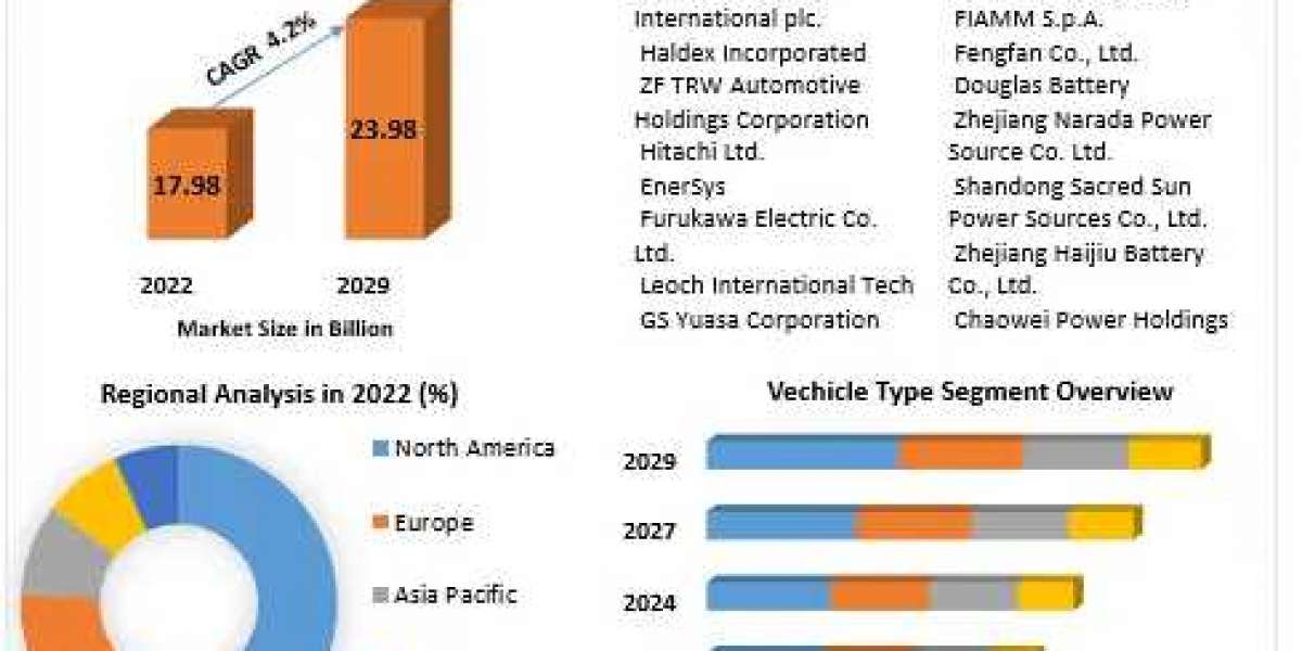 Automotive Battery Market Trends, Research Report, Growth, Revenue and Growth Rate Upto 2029