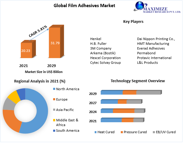 Film Adhesives Market - Industry Analysis and Forecast -2029