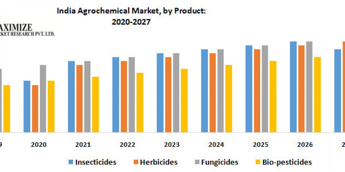 India Agrochemical Market  Trends, Research Report, Growth, Opportunities, Forecast 2021-2027