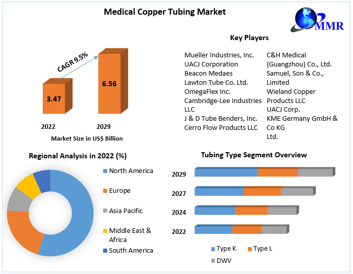 Medical Copper Tubing Market: Industry Analysis and Forecast