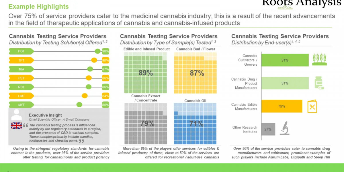 Cannabis Testing market Share, Growth Analysis by 2035