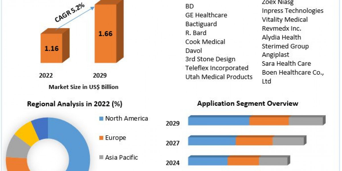 Postpartum Haemorrhage Treatment Device Market Global Share, Size, Trends Analysis, 2029