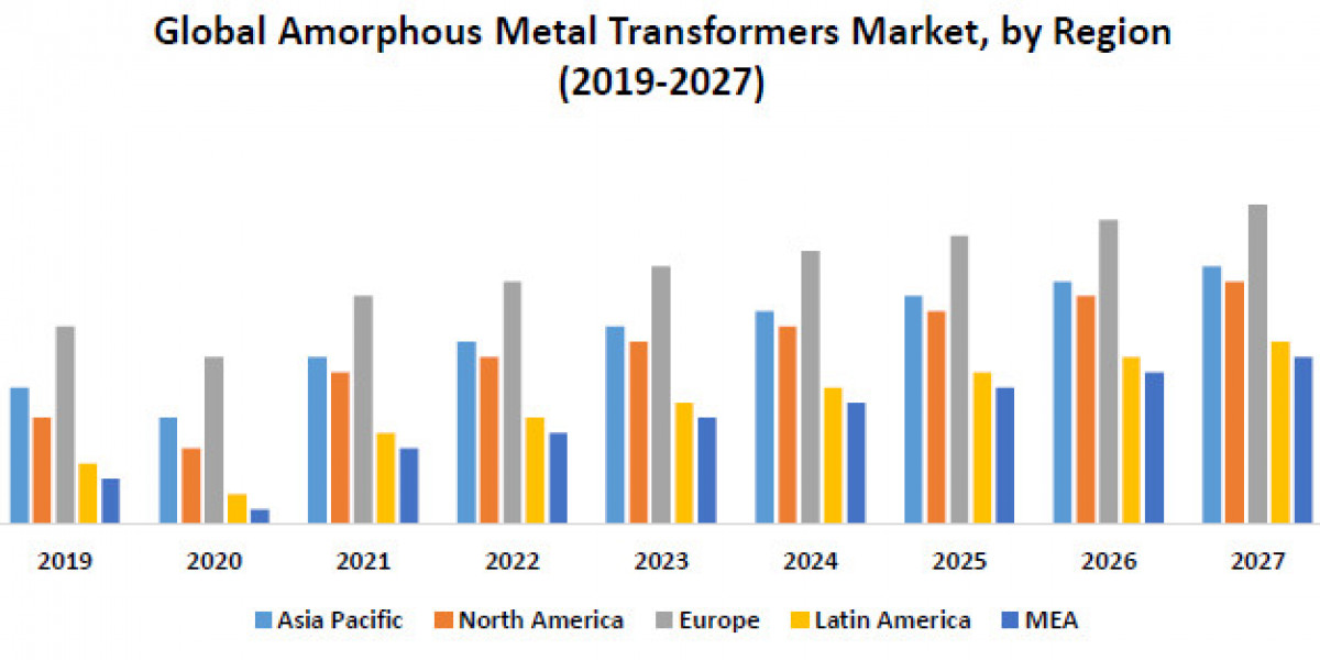 Amorphous Metal Transformers Market Size, Revenue, Future Plans and Growth, Trends Forecast 2027