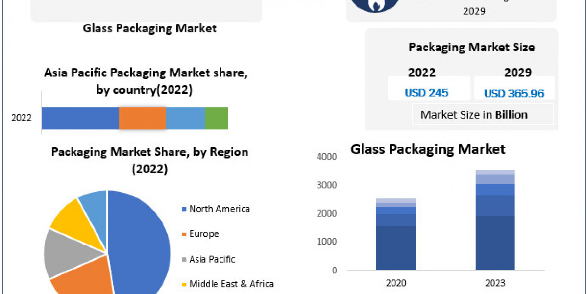 Glass Packaging Market Trends, Strategy, Application Analysis, Demand, Status and Global Share 2029