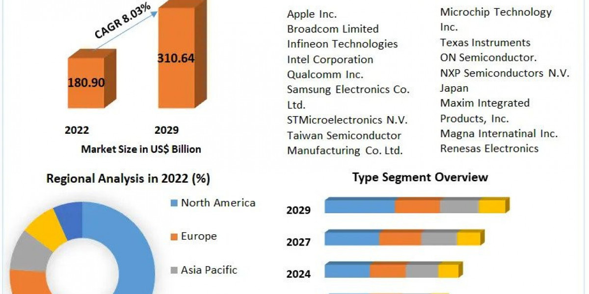 System-on-chip (SoC) Market Size, Revenue, Future Plans and Growth, Trends Forecast 2029